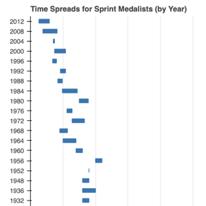 Thumbnail link to the examples/basic/bars/intervals.py example shows an interval chart showing Olympic sprint time data as intervals using blue horizontal bars for times, with a bar for each year on the y-axis.