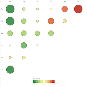 Thumbnail link to the examples/topics/categorical/correlogram.py example shows the correlations in mineral content for 214 samples of glass fragments obtained during forensic work.