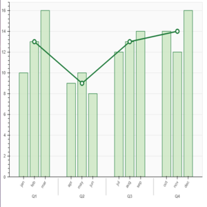 Thumbnail link to the examples/basic/bars/mixed.py example shows a bar chart of synthetic monthly sales data, grouped by quarter. A line showing each quarterly average is overlaid.